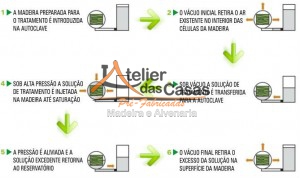 Processo tratamento da madeira